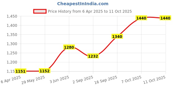 firstcry.com Winfun Press N Go Activity Ladybug Toy - Multicolour winfun Price History Graph from 6 Apr 2025 to 11 Oct 2025
