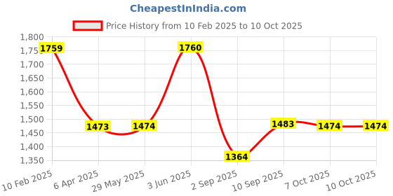 firstcry.com Winfun Pull Along Crab Stacker Toy - Red winfun Price History Graph from 10 Feb 2025 to 9 Oct 2025