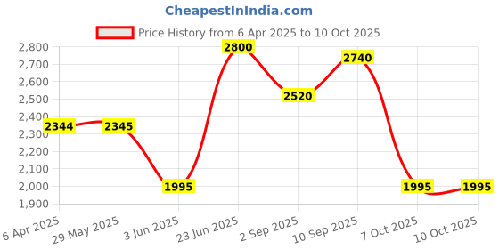 firstcry.com Winfun Remote Control Voice Changing Robot - Red winfun Price History Graph from 6 Apr 2025 to 9 Oct 2025