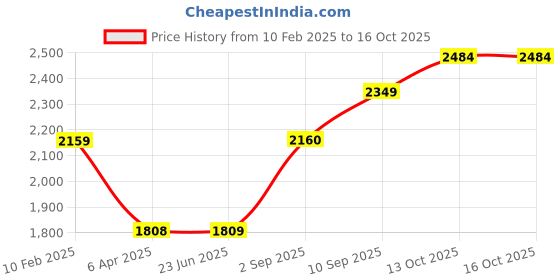 firstcry.com Winfun Shaking & Wobble Crab - Red winfun Price History Graph from 10 Feb 2025 to 16 Oct 2025