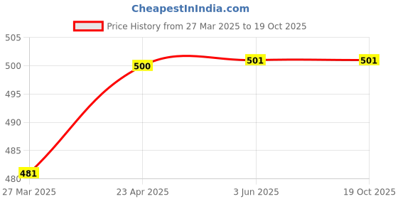 firstcry.com scholastic Wings Of Fire 01: The Dragonet Prophecy (Graphix) - English scholastic Price History Graph from 27 Mar 2025 to 19 Oct 2025