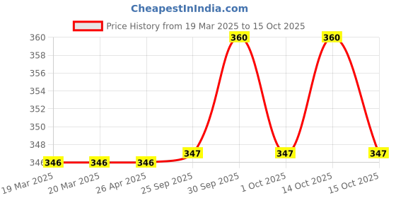 firstcry.com scholastic Wings Of Fire Escaping Peril - English scholastic Price History Graph from 19 Mar 2025 to 15 Oct 2025