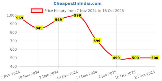 firstcry.com Wingsfield Full Sleeve Typography  Embroidered Pullover - Brown wingsfield Price History Graph from 7 Nov 2024 to 17 Oct 2025