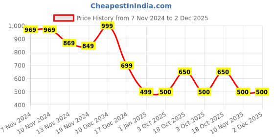 firstcry.com Wingsfield Full Sleeve Typography Embroidered Pullover - Brown wingsfield Price History Graph from 7 Nov 2024 to 2 Dec 2025