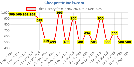 firstcry.com Wingsfield Full Sleeve Typography  Embroidered Pullover - Brown wingsfield Price History Graph from 7 Nov 2024 to 2 Dec 2025