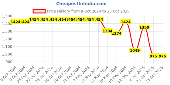 firstcry.com Wingsfield Full Sleeve Typography Embroidered Sweater - Blue wingsfield Price History Graph from 9 Oct 2024 to 23 Oct 2025
