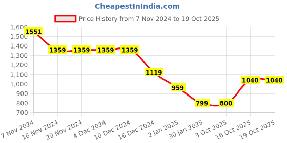 firstcry.com Wingsfield Full Sleeves Abstract Printed Horse Embroidered Self Knit Designed Sweater - Blue wingsfield Price History Graph from 7 Nov 2024 to 17 Oct 2025