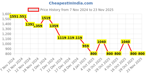 firstcry.com Wingsfield Full Sleeves Abstract Printed Horse Embroidered Self Knit Designed Sweater - Blue wingsfield Price History Graph from 7 Nov 2024 to 23 Nov 2025