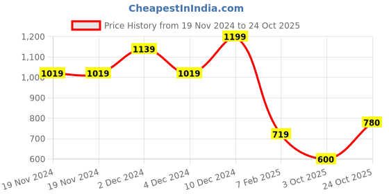 firstcry.com Wingsfield Full Sleeves Animal & Floral Embroidered Sweater - Pink wingsfield Price History Graph from 19 Nov 2024 to 24 Oct 2025