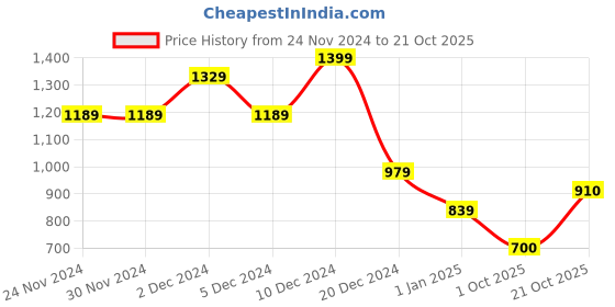 firstcry.com Wingsfield Full Sleeves Animal Embroidered Sweater - Multi Colour wingsfield Price History Graph from 24 Nov 2024 to 21 Oct 2025