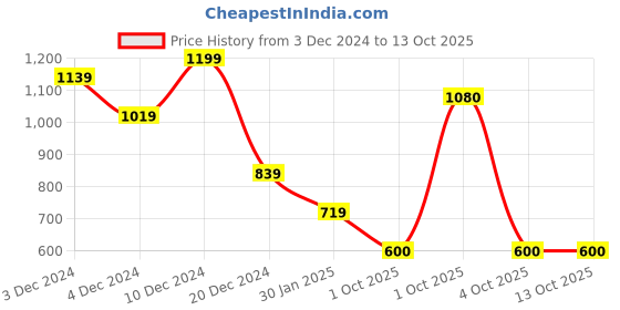 firstcry.com Wingsfield Full Sleeves Animal Embroidered Sweater - Peach wingsfield Price History Graph from 3 Dec 2024 to 13 Oct 2025