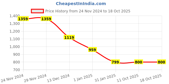 firstcry.com Wingsfield Full Sleeves AnimalEmbroidered Cardigan - Multi Colour wingsfield Price History Graph from 24 Nov 2024 to 17 Oct 2025