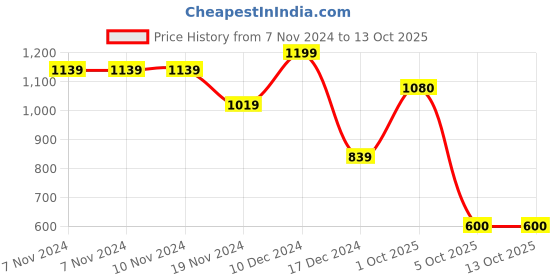 firstcry.com Wingsfield Full Sleeves Brand Name Embroidered  Pullover - Blue wingsfield Price History Graph from 7 Nov 2024 to 13 Oct 2025