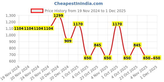 firstcry.com Wingsfield Full Sleeves Bunny Embroidered Sweater - Coral wingsfield Price History Graph from 19 Nov 2024 to 1 Dec 2025