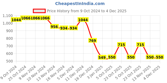 firstcry.com Wingsfield Full Sleeves Bus Embroidered Sweater - Lime Green wingsfield Price History Graph from 9 Oct 2024 to 4 Dec 2025
