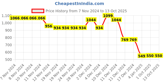 firstcry.com Wingsfield Full Sleeves Bus Embroidered Sweater - Lime Green wingsfield Price History Graph from 7 Nov 2024 to 13 Oct 2025