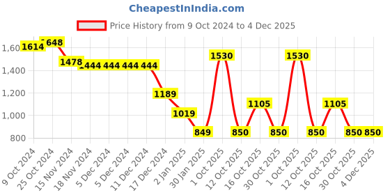 firstcry.com Wingsfield Full Sleeves Butterfly Embroidered Striped Sweater - Multi Colour wingsfield Price History Graph from 9 Oct 2024 to 4 Dec 2025