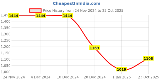 firstcry.com Wingsfield Full Sleeves ButterflyEmbroidered Striped Sweater - Multi Colour wingsfield Price History Graph from 24 Nov 2024 to 23 Oct 2025