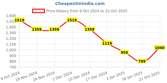 firstcry.com Wingsfield Full Sleeves Cable Knit Designed Sweater - Coral wingsfield Price History Graph from 9 Oct 2024 to 22 Oct 2025