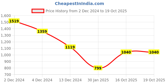 firstcry.com Wingsfield Full Sleeves Cable Knit Designed Sweater - Orange wingsfield Price History Graph from 2 Dec 2024 to 18 Oct 2025