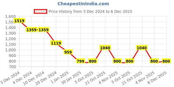 firstcry.com Wingsfield Full Sleeves Cable KnitDesigned Pullover - Green wingsfield Price History Graph from 3 Dec 2024 to 5 Dec 2025