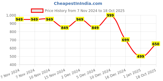 firstcry.com Wingsfield Full Sleeves Car Embroidered Sweater - Yellow wingsfield Price History Graph from 7 Nov 2024 to 18 Oct 2025