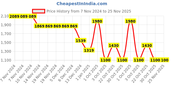 firstcry.com Wingsfield Full Sleeves Colour Blocked Hooded Jacket - Multi Colour wingsfield Price History Graph from 7 Nov 2024 to 24 Nov 2025