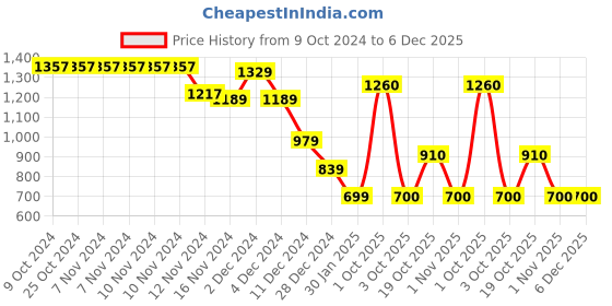 firstcry.com Wingsfield Full Sleeves Floral & Typography Printed Sweatshirt - Blue wingsfield Price History Graph from 9 Oct 2024 to 5 Dec 2025