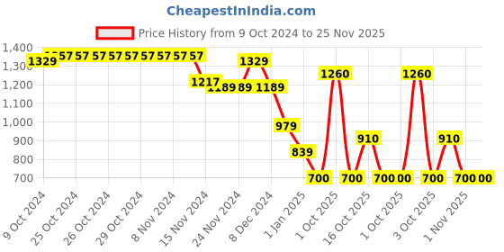 firstcry.com Wingsfield Full Sleeves Floral & Typography Printed Sweatshirt - Blue wingsfield Price History Graph from 9 Oct 2024 to 24 Nov 2025