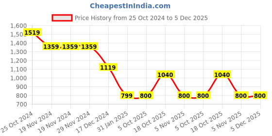 firstcry.com Wingsfield Full Sleeves Floral Embroidered & Sequin Embellished Sweater - Multi Colour wingsfield Price History Graph from 25 Oct 2024 to 5 Dec 2025