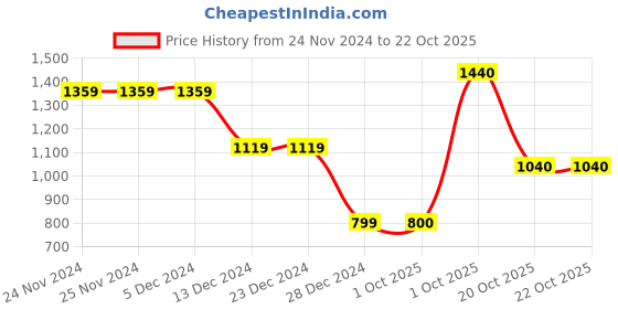 firstcry.com Wingsfield Full Sleeves Floral Embroidered Striped Sweater - Charcoal wingsfield Price History Graph from 24 Nov 2024 to 21 Oct 2025