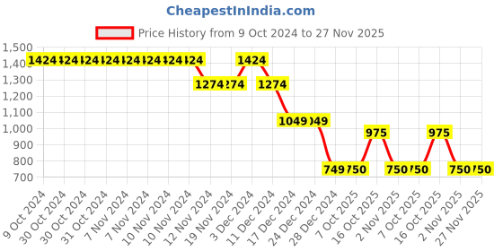 firstcry.com Wingsfield Full Sleeves Paw Embroidered & Sequin Embellished Hooded Sweatshirt - Blue wingsfield Price History Graph from 9 Oct 2024 to 26 Nov 2025