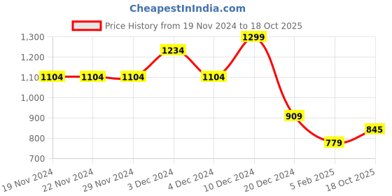 firstcry.com Wingsfield Full Sleeves Penguin Embroidered Sweater - Multi Colour wingsfield Price History Graph from 19 Nov 2024 to 18 Oct 2025