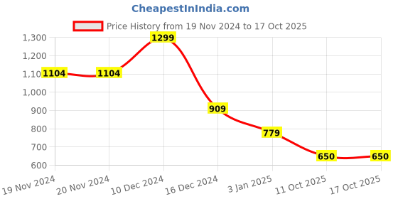 firstcry.com Wingsfield Full Sleeves Penguin Embroidered Sweater - Multi Colour wingsfield Price History Graph from 19 Nov 2024 to 16 Oct 2025