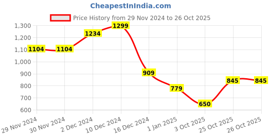 firstcry.com Wingsfield Full Sleeves Penguin Embroidered Sweater - Multi Colour wingsfield Price History Graph from 29 Nov 2024 to 26 Oct 2025