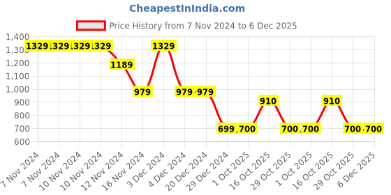 firstcry.com Wingsfield Full Sleeves Pom Pom Embellished Cat Printed Hooded Sweatshirt - Blue wingsfield Price History Graph from 7 Nov 2024 to 5 Dec 2025