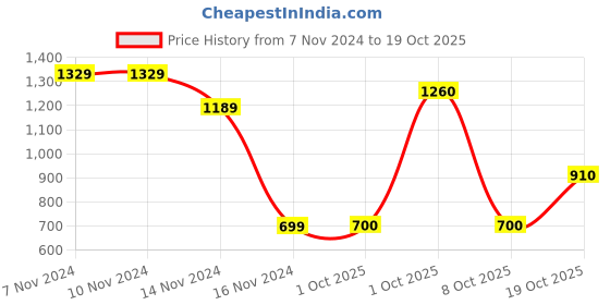 firstcry.com Wingsfield Full Sleeves Popcorn Printed Hooded Sweatshirt - Blue wingsfield Price History Graph from 7 Nov 2024 to 19 Oct 2025