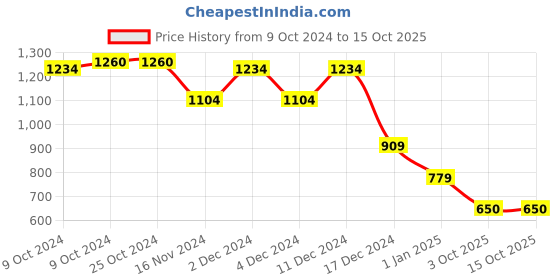 firstcry.com Wingsfield Full Sleeves Rabbit Embroidered Sweater - Multi Colour wingsfield Price History Graph from 9 Oct 2024 to 15 Oct 2025