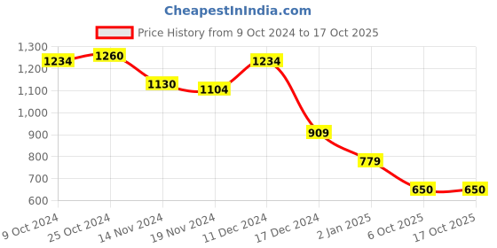 firstcry.com Wingsfield Full Sleeves Rabbit Embroidered Sweater - Multi Colour wingsfield Price History Graph from 9 Oct 2024 to 16 Oct 2025