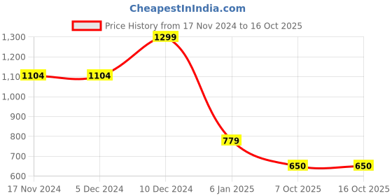 firstcry.com Wingsfield Full Sleeves Rabbit Embroidered Sweater - Multi Colour wingsfield Price History Graph from 17 Nov 2024 to 16 Oct 2025