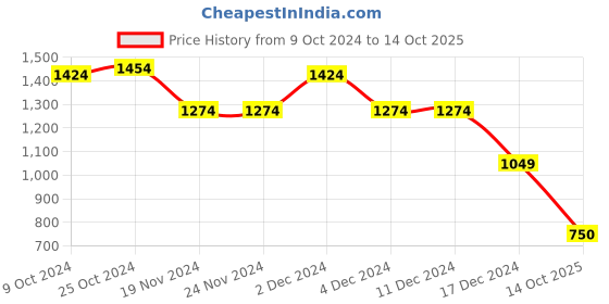 firstcry.com Wingsfield Full Sleeves Rainbow Embroidered Sweater - Multi Colour wingsfield Price History Graph from 9 Oct 2024 to 14 Oct 2025