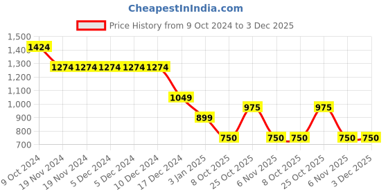 firstcry.com Wingsfield Full Sleeves Rainbow Embroidered Sweater - Multi Colour wingsfield Price History Graph from 9 Oct 2024 to 3 Dec 2025