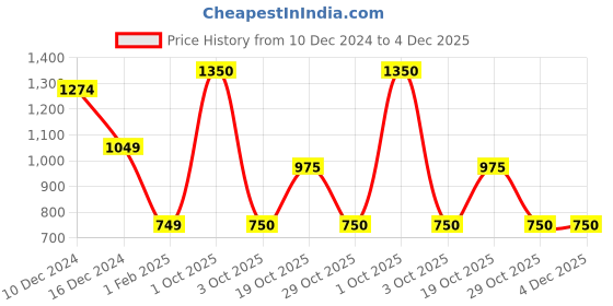 firstcry.com Wingsfield Full Sleeves Rainbow Embroidered Sweater - Multi Colour wingsfield Price History Graph from 10 Dec 2024 to 4 Dec 2025
