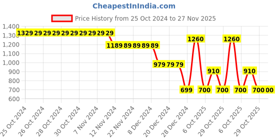firstcry.com Wingsfield Full Sleeves Rainbow Patch Detailed Hooded Sweatshirt - Peach wingsfield Price History Graph from 25 Oct 2024 to 27 Nov 2025