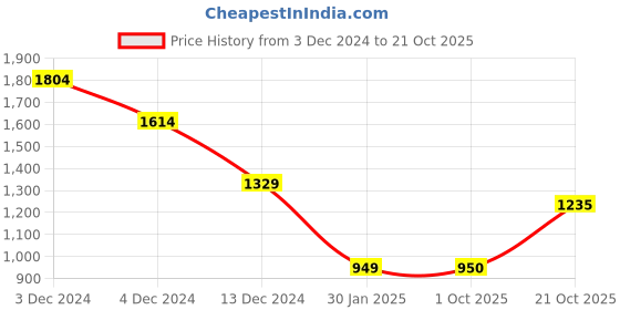 firstcry.com Wingsfield Full Sleeves Self Designed Pullover - Yellow wingsfield Price History Graph from 3 Dec 2024 to 21 Oct 2025