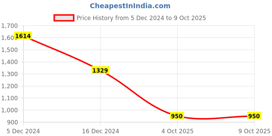 firstcry.com Wingsfield Full Sleeves Self Designed Pullover - Yellow wingsfield Price History Graph from 5 Dec 2024 to 9 Oct 2025