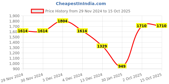 firstcry.com Wingsfield Full Sleeves Self Designed Pullover - Yellow wingsfield Price History Graph from 29 Nov 2024 to 14 Oct 2025