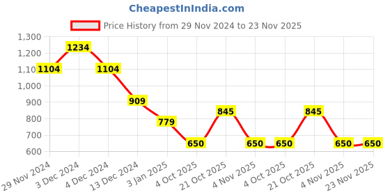 firstcry.com Wingsfield Full Sleeves Self Designed RabbitEmbroidered Sweater - Sea Green wingsfield Price History Graph from 29 Nov 2024 to 23 Nov 2025