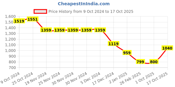 firstcry.com Wingsfield Full Sleeves Self Designed Striped  Sweater - Beige wingsfield Price History Graph from 9 Oct 2024 to 17 Oct 2025