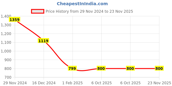 firstcry.com Wingsfield Full Sleeves Self Designed StripedSweater - Beige wingsfield Price History Graph from 29 Nov 2024 to 23 Nov 2025